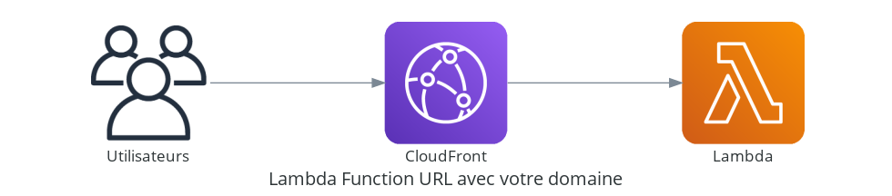 Lambda Function URL avec un domaine personnalisé